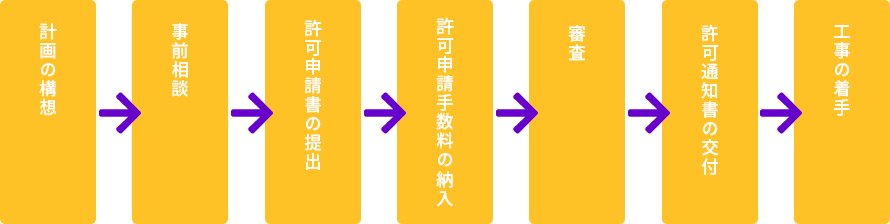 許可申請手続きの流れ（計画から着工まで）