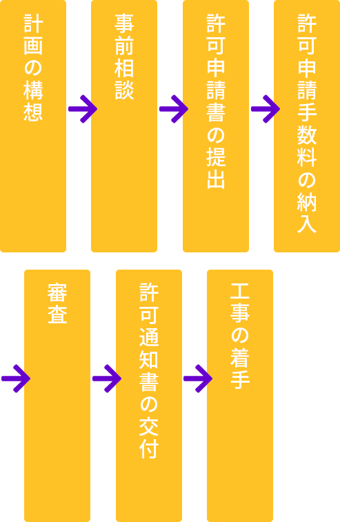 許可申請手続きの流れ（計画から着工まで）
